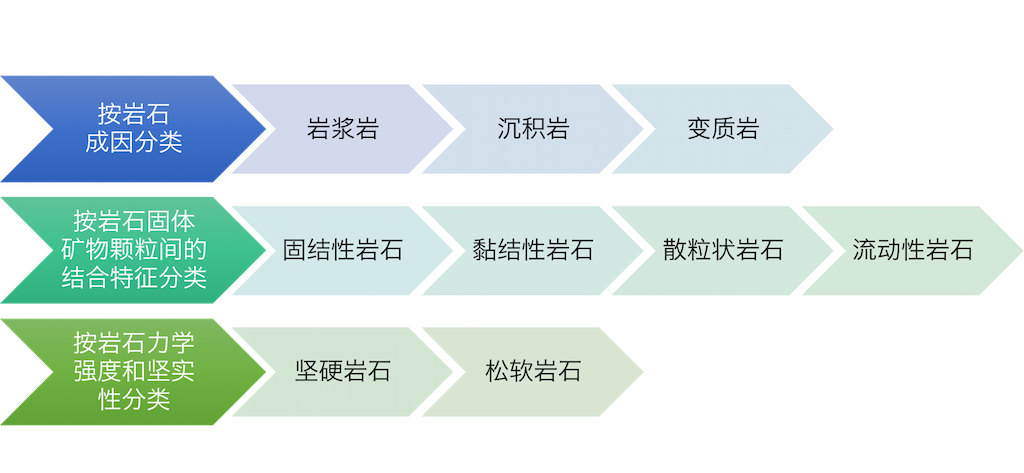 岩石的分类
