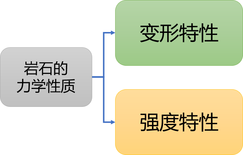 岩石的力学性质